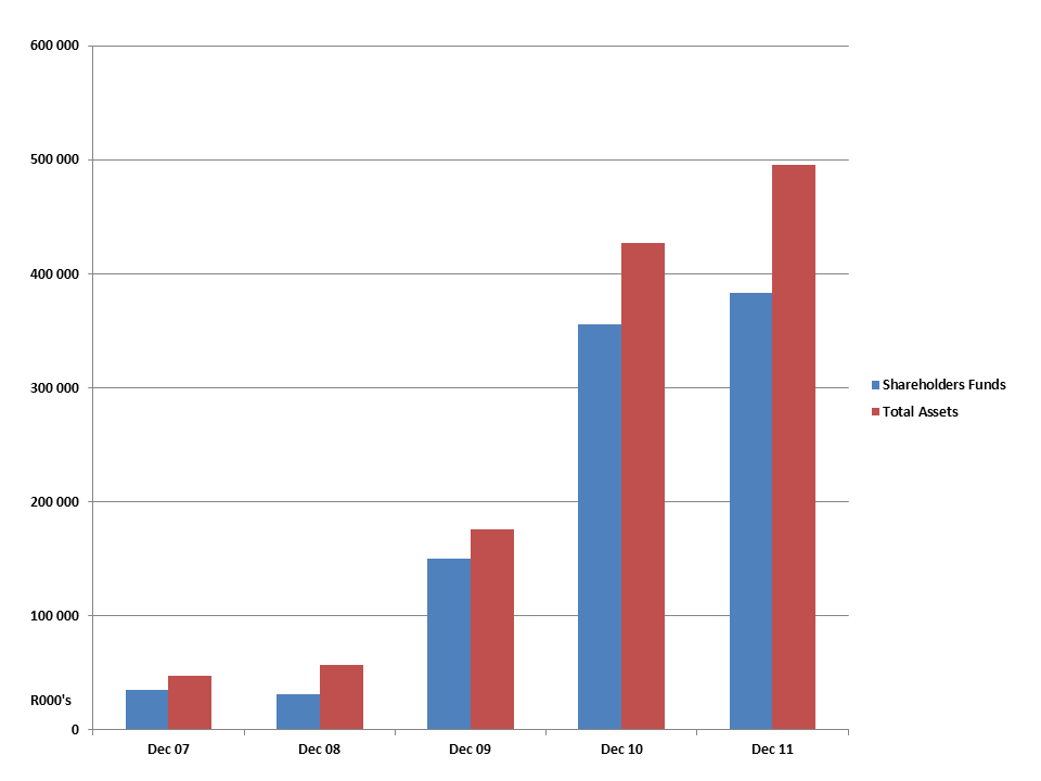 Chart - Total Assets & Equity - 2011